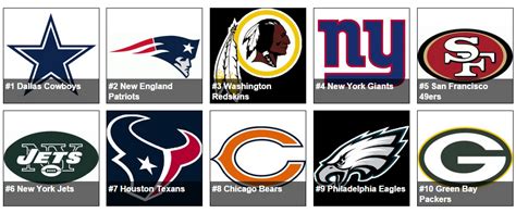 Forbes On Twitter See The Most Valuable Teams In The Nfl