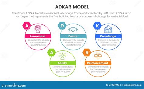Adkar Model Change Management Framework Infographic With Big Circle