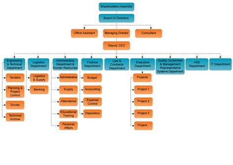 Organization Chart Ahab Construction Company