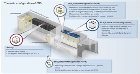 The Primary Components Of An Energy Storage System That You Need To Know
