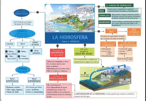 El Reto De Aprender 3ºciclo Ciencias Sociales La Hidrosfera