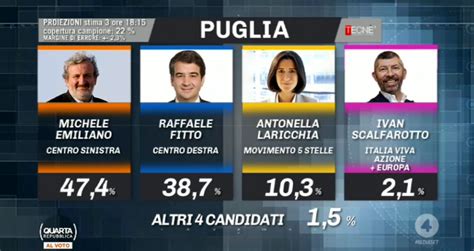 Risultati Elezioni Puglia Diretta Regionali Ha Vinto Emiliano
