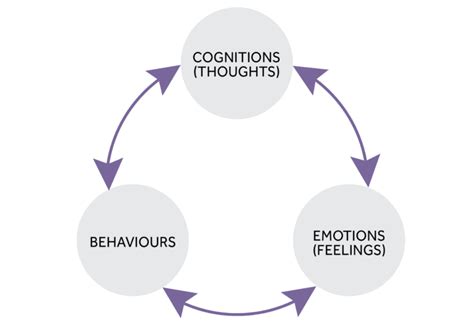 Thoughts Feelings And Behaviours