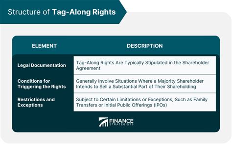 Tag Along Rights Definition Structure Different Jurisdictions
