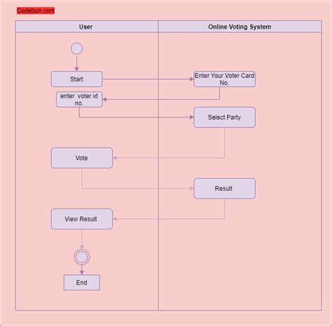 UML Diagram For Online Voting System Codebun