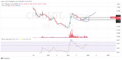 BINANCE CFXUSDT Chart Image By Psvphv TradingView