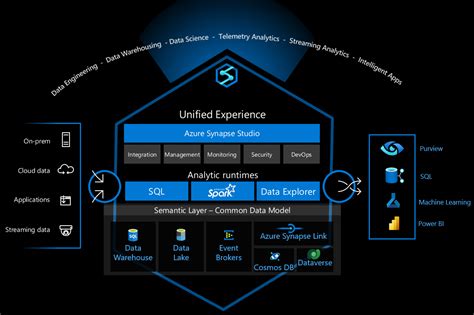 Secure A Data Lakehouse On Synapse Azure Architecture Center