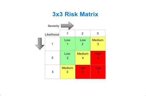 An Introduction To Risk Matrix And Benefits With Free Examples