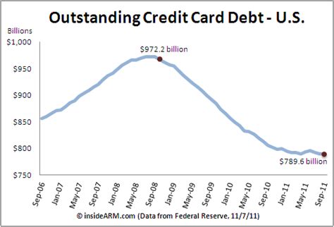 Check spelling or type a new query. total us credit card debt