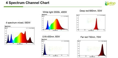 Four Channels Adjustable Spectrum Greenhouses Led Grow Light Atop