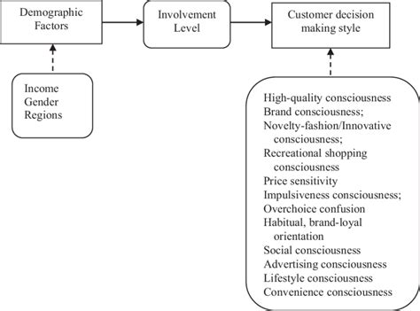 Conceptual Framework For Studies Download Scientific Diagram
