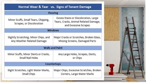 How To Define Wear And Tear Vs Tenant Damage In Howard County