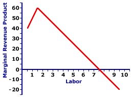 Compare labor costs to revenue from output to make your mpl figures even more useful. AmosWEB is Economics: Encyclonomic WEB*pedia
