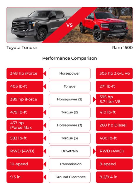 2023 Toyota Tundra Vs 2023 Ram 1500 Full Size Truck Comparison