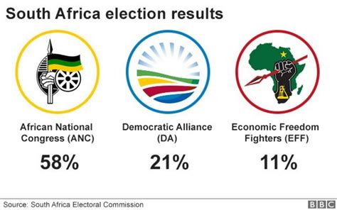 South Africas Election Five Things Weve Learnt Bbc News