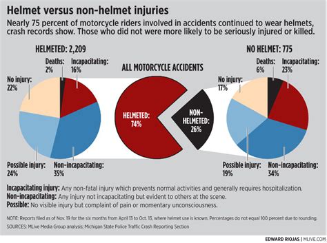 Uneasy Riders Serious Injury Rates Higher For Unhelmeted Motorcyclists