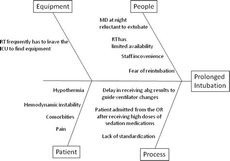 Advancing Extubation Time For Cardiac Surgery Patients Using Lean Work Design Journal Of