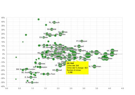 Hull other crime statistics in maps and graphs.