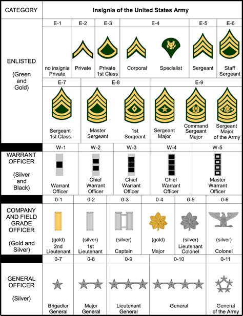 Military Ranks Military Ranks Military Insignia Army Ranks Images And