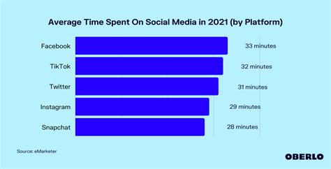 Average Time Spent On Social Media In 2021 By Platform