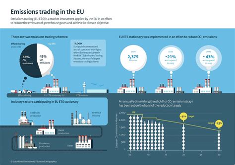 Infographics How Does The EU ETS Work Publication Dutch Emissions