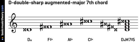 Basicmusictheory D Double Sharp Augmented Major Th Chord Hot Sex Picture