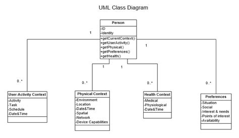 Uml Class Diagram High Level Data Design Download Scientific Diagram