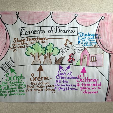 Elements Of A Drama Anchor Chart Teaching Drama Middle School Drama