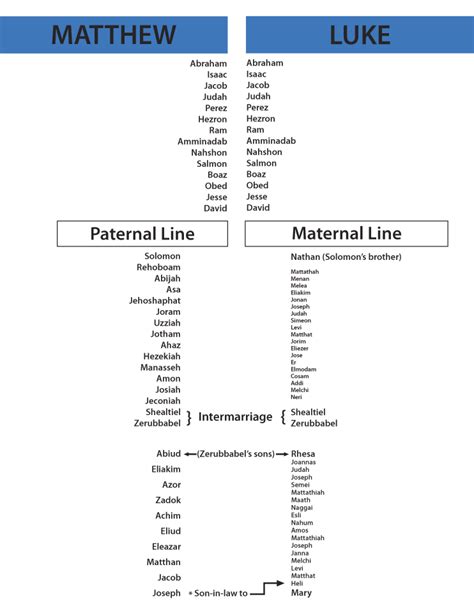 Jesus Family Tree Chart