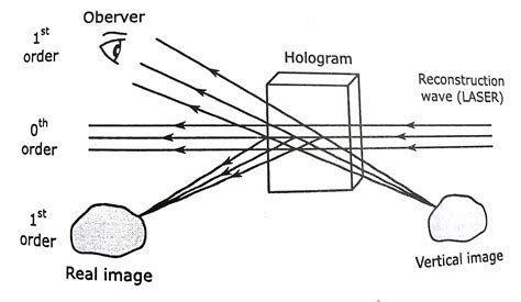 Explain The Construction And Reconstruction Of Hologram With Neat Diagram