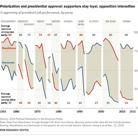 Presidential Job Approval Ratings From Ike To Obama Pew Research Center