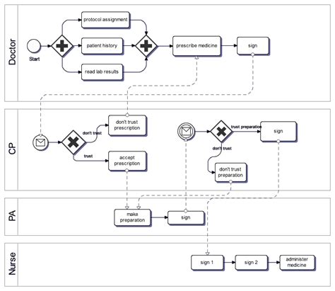 The Chemotherapy Workflow In Business Process Modeling Notation BPMN