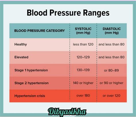 High Blood Pressure Dibyasikha