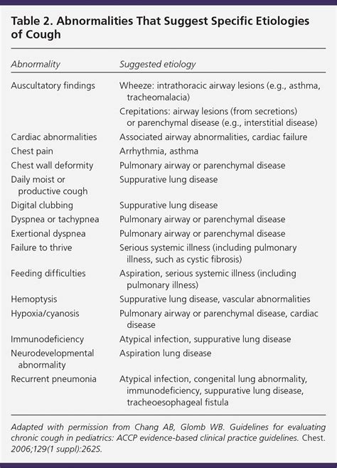 Chronic Cough Evaluation And Management Aafp