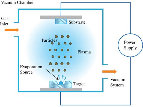 7 Schematic Illustration Of Physical Vapor Deposition Pvd Process