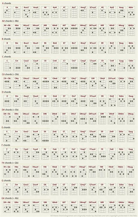 Gm for ukulele has the notes g bb d and can be played 3 different ways. Chord Lagu Selow Ukulele - INFO DAN TIPS
