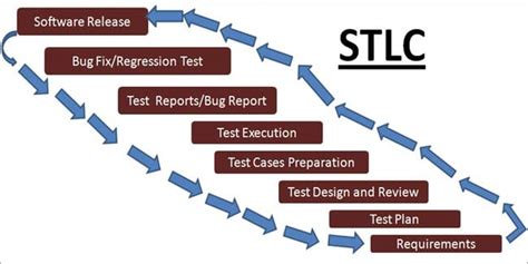 Practical Software Testing Qa Process Flow Requirements To Release