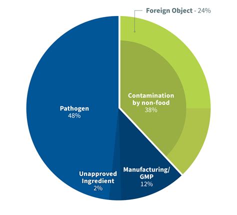 Overview of Global Food Safety Standards and Codes of Practice