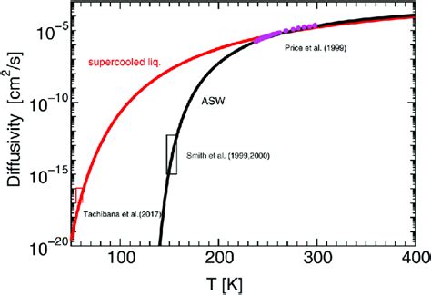 Diffusion Coefficients Of Amorphous Ice Asw Black Given By Eqn 14