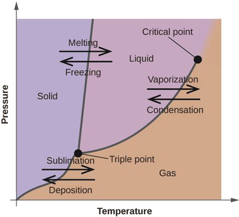 Chemistry Phase Diagrams