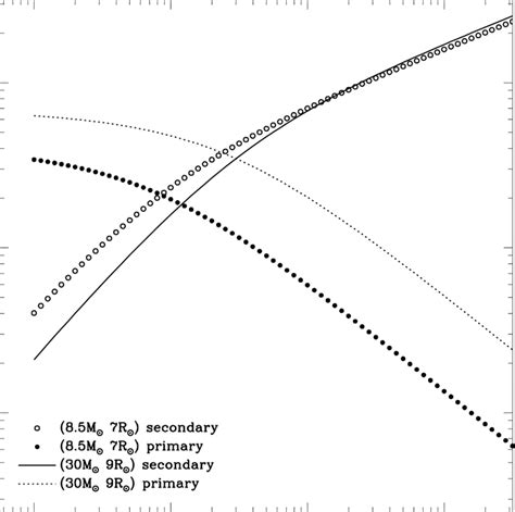 The Orbital Velocities For The Primary And Secondary Around The Mass