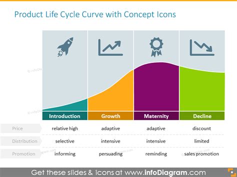 Product Life Cycle Strategies Curve Action Examples On Every Stage
