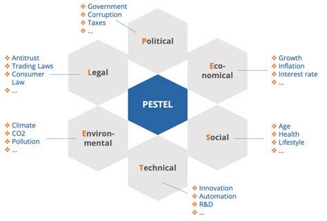 PESTEL STEP Analyse ConWISE Digital Templates