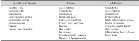 Differential Diagnosis Of Acute Abdominal Pain By Predominant Age