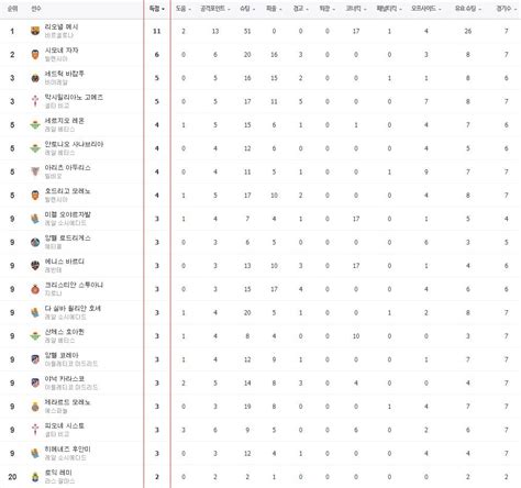 공유주방 전시즌 모라타 코스타에 비하면 선녀. 조금 낯선 이번 시즌 라리가 득점 순위 - 유머/이슈/정보 - 에펨 ...