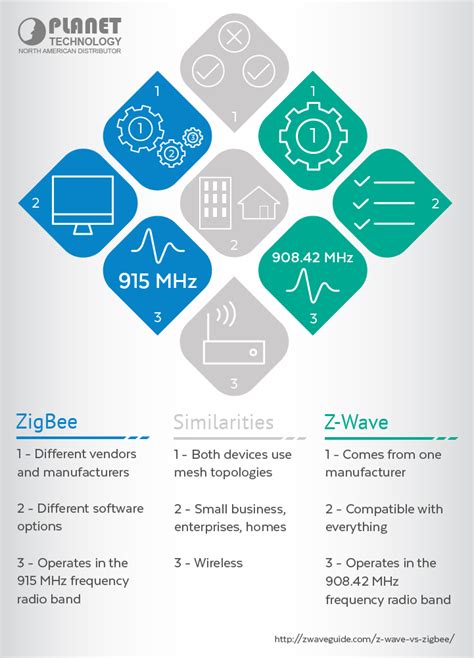 Zigbee Vs Z Wave —a Brewing Home Automation Battle