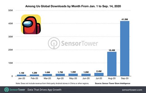 Among Us Topples Pubg Mobile As The Most Downloaded Smartphone Game Of