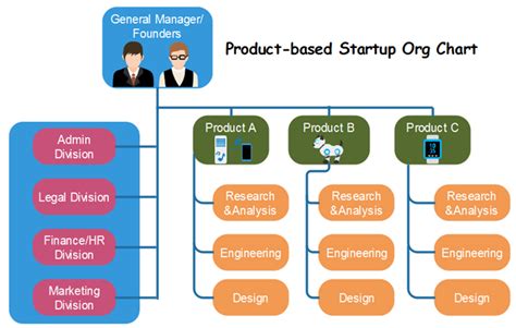 Tech Company Structure Chart
