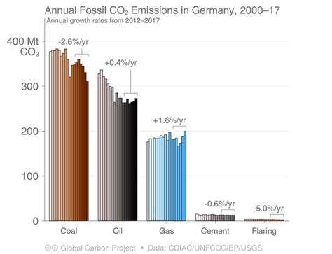 Deutschland hat als einzelnes land einen geringen anteil an den weltweit ausgestoßenen klimaschädlichen emissionen. Globale Treibhausgas-Emissionen werden 2018 um 2,7 Prozent ...