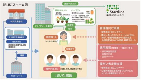 農園型障がい者雇用支援サービス「IBUKI」、第2ファームを埼玉県戸田市にオープン | 働き方改革の時代を先取りする最新情報『はかどるタイム』